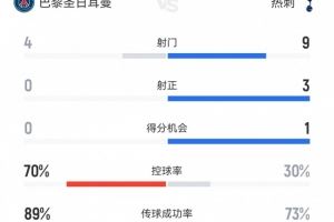 巴黎半场0-1热刺数据：射门4-9，射正0-3，控球率70%-30%