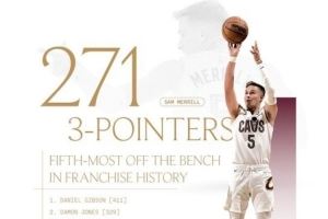 板凳神射!梅里尔骑士生涯替补命中271记三分 超科沃尔排队史第五